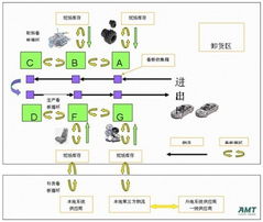 amt咨询 汽车行业中精益供应链管理在erp系统中的实现