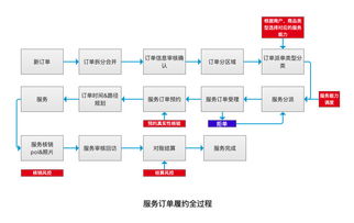 电商之下 生活服务类商品订单履约系统如何设计