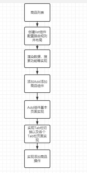 电商后台管理系统 商品管理