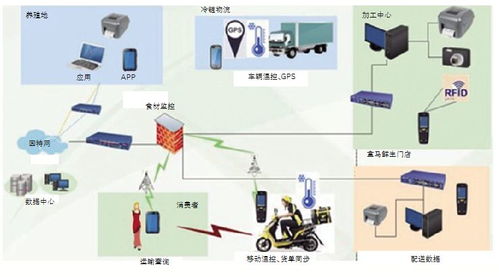 基于gs1的生鲜产品冷链供应链研究