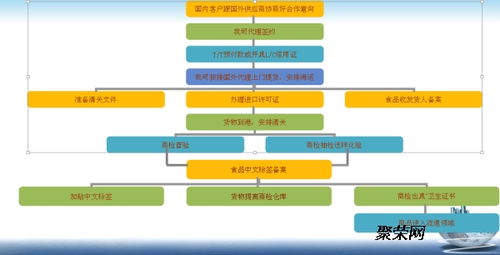 深圳进口食品常见问题及流程