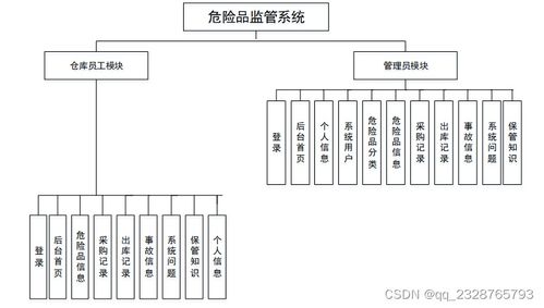 计算机毕业设计项目 springboot危险品监管系统95185 开题答辩 程序定制 全套文案 上万套实战教程手把手教学java php,node.js,c python 大屏可视化等