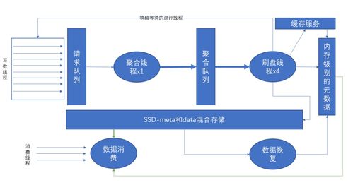 一个开发者自述 我是如何设计针对冷热读写场景的 rocketmq 存储系统