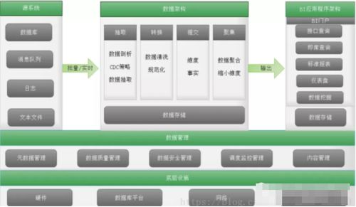 大数据开发之数据仓库架构分析